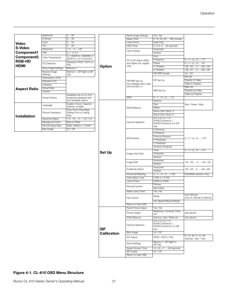 Figure 4-1 . cl-610 osd menu structure, 1. cl-610 osd menu structure, Pre l iminar y | Set up, Isf calibration, Video s-video component1 component2 rgb-hd hdmi, Aspect ratio, Installation | Runco CL-610 User Manual | Page 43 / 76