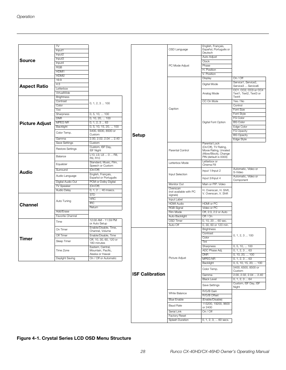 Figure 4-1 . crystal series lcd osd menu structure, 1. crystal series lcd osd menu structure, Pre l iminar y | Isf calibration, Source, Aspect ratio, Picture adjust, Audio, Channel, Timer | Runco CX-46HD User Manual | Page 38 / 76