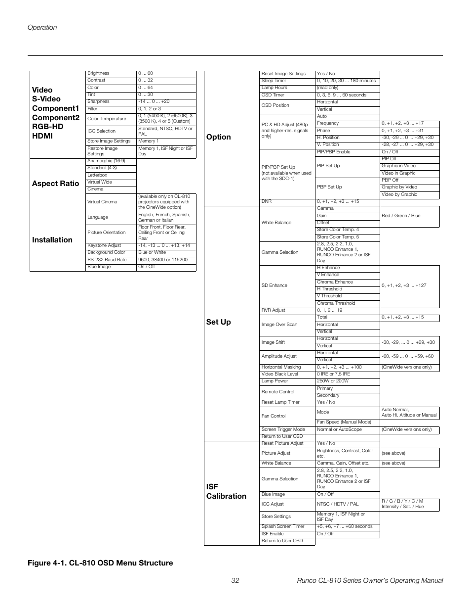 Figure 4-1 . cl-810 osd menu structure, 1. cl-810 osd menu structure, Pre l iminar y | Set up, Isf calibration, Video s-video component1 component2 rgb-hd hdmi, Aspect ratio, Installation | Runco CL-810 CL-810 Ultra Cl-810 CineWide CL-810 / SDC-1 User Manual | Page 44 / 76