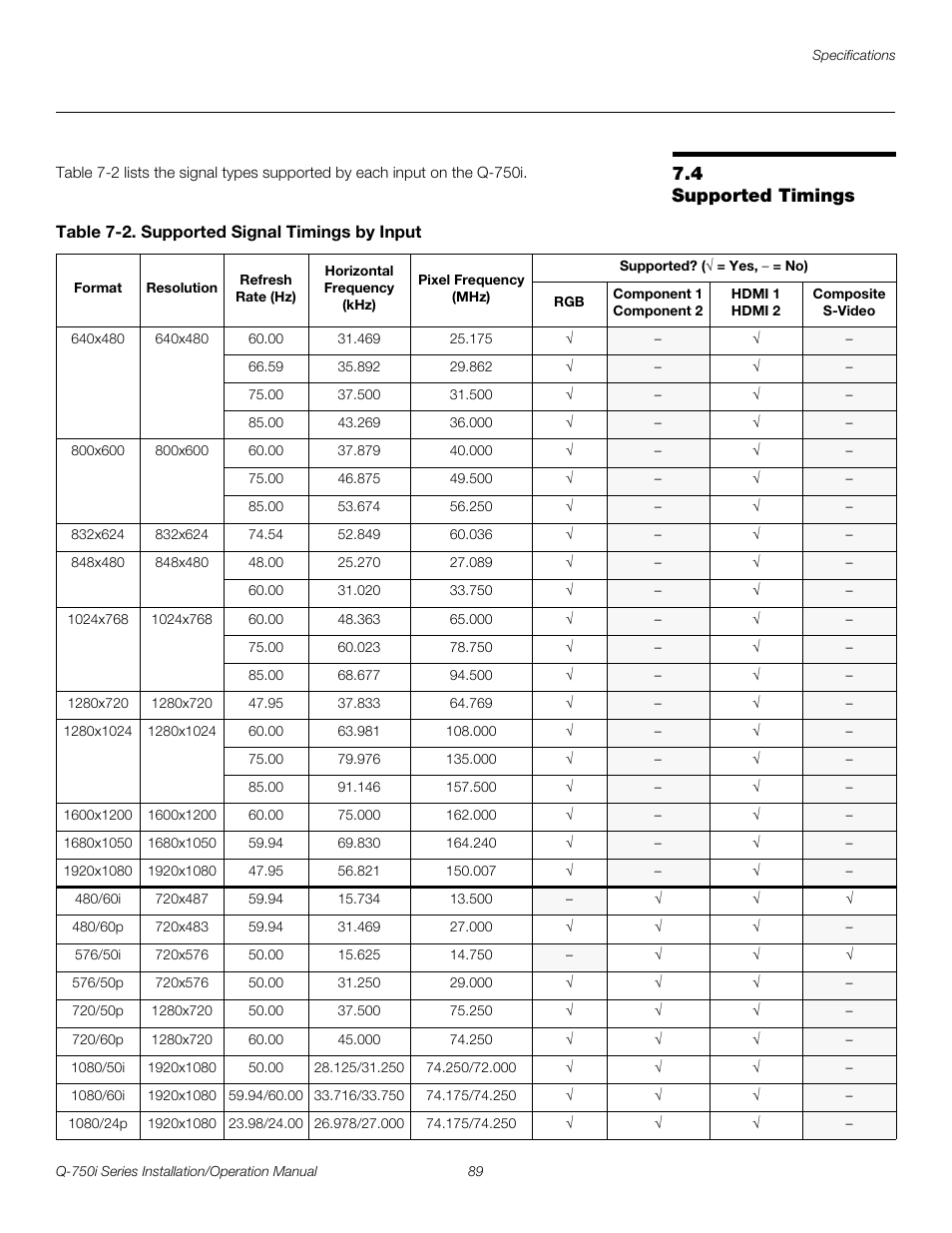 4 supported timings, Table 7-2 . supported signal timings by input, Supported timings | Pre l iminar y | Runco QUANTUM COLOR Q-750I User Manual | Page 105 / 108