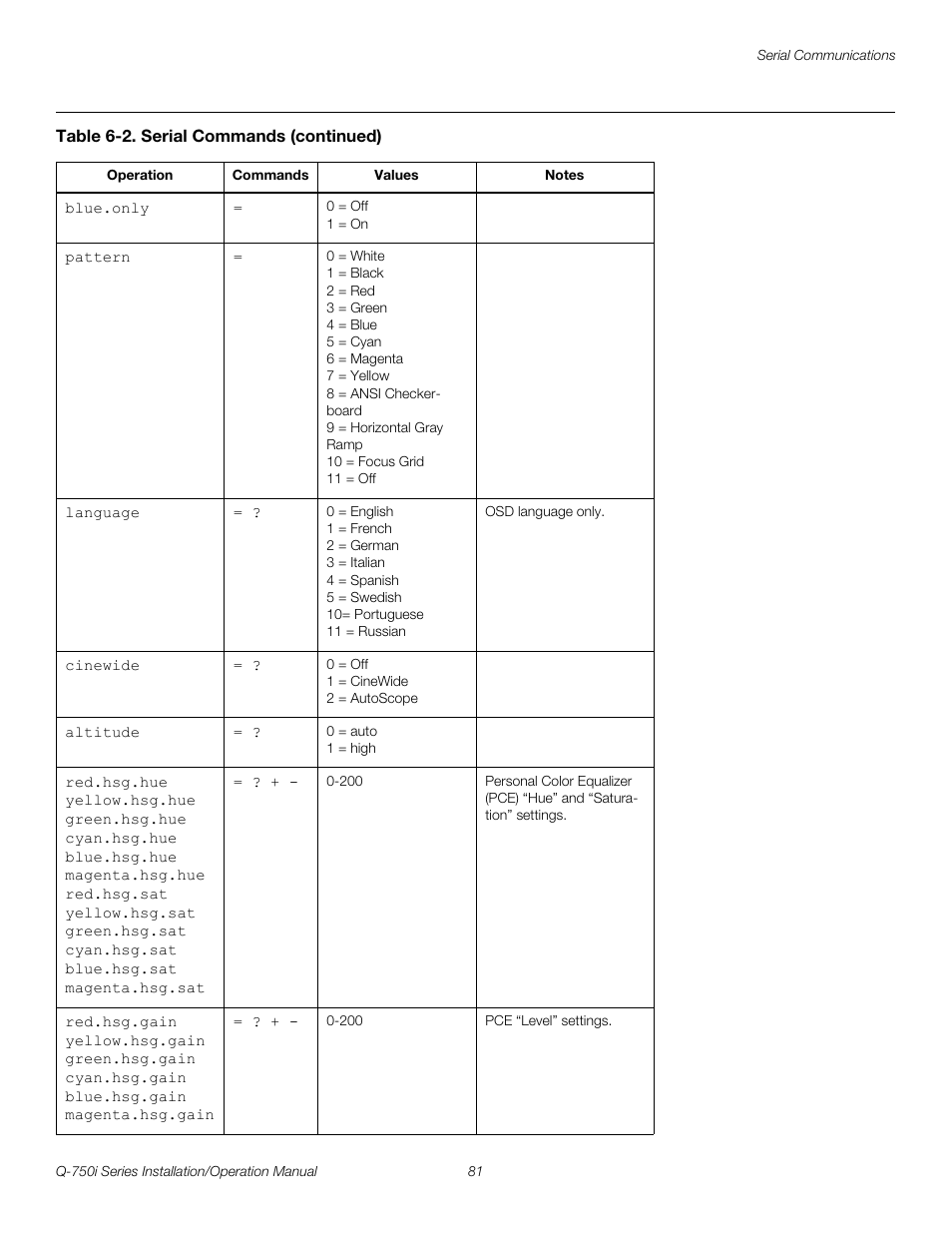 Pre l iminar y | Runco QUANTUM COLOR Q-750I User Manual | Page 97 / 108