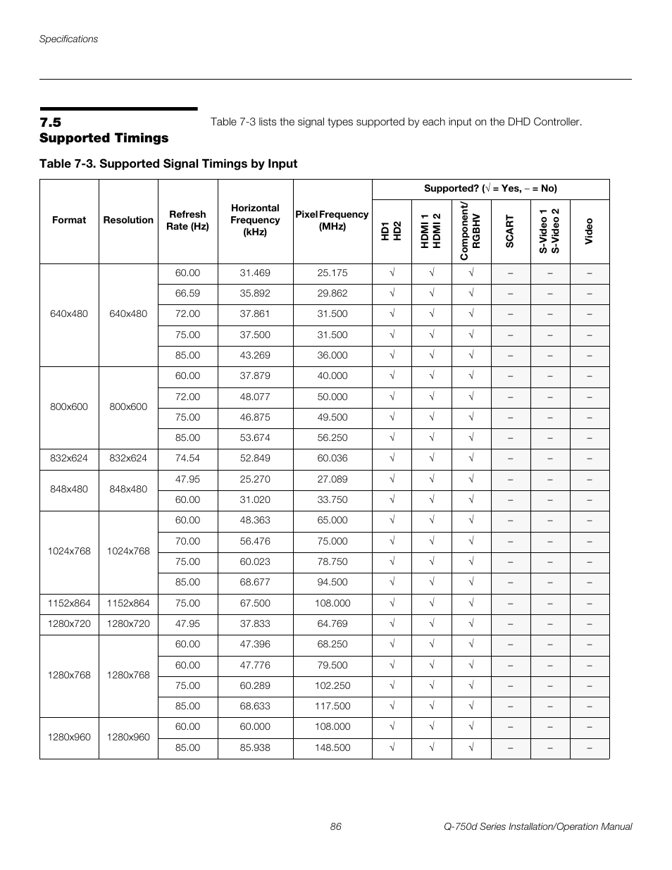 5 supported timings, Table 7-3 . supported signal timings by input, Supported timings | Preli m inary | Runco QUANTUM Q-750D User Manual | Page 102 / 106
