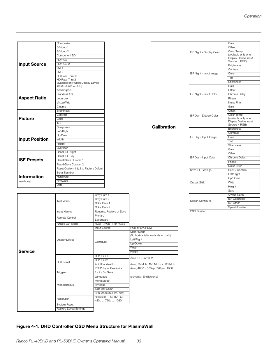 Pre l iminar y, Input source, Aspect ratio | Picture, Input position, Isf presets, Information, Calibration | Runco PL-43DHD User Manual | Page 43 / 76
