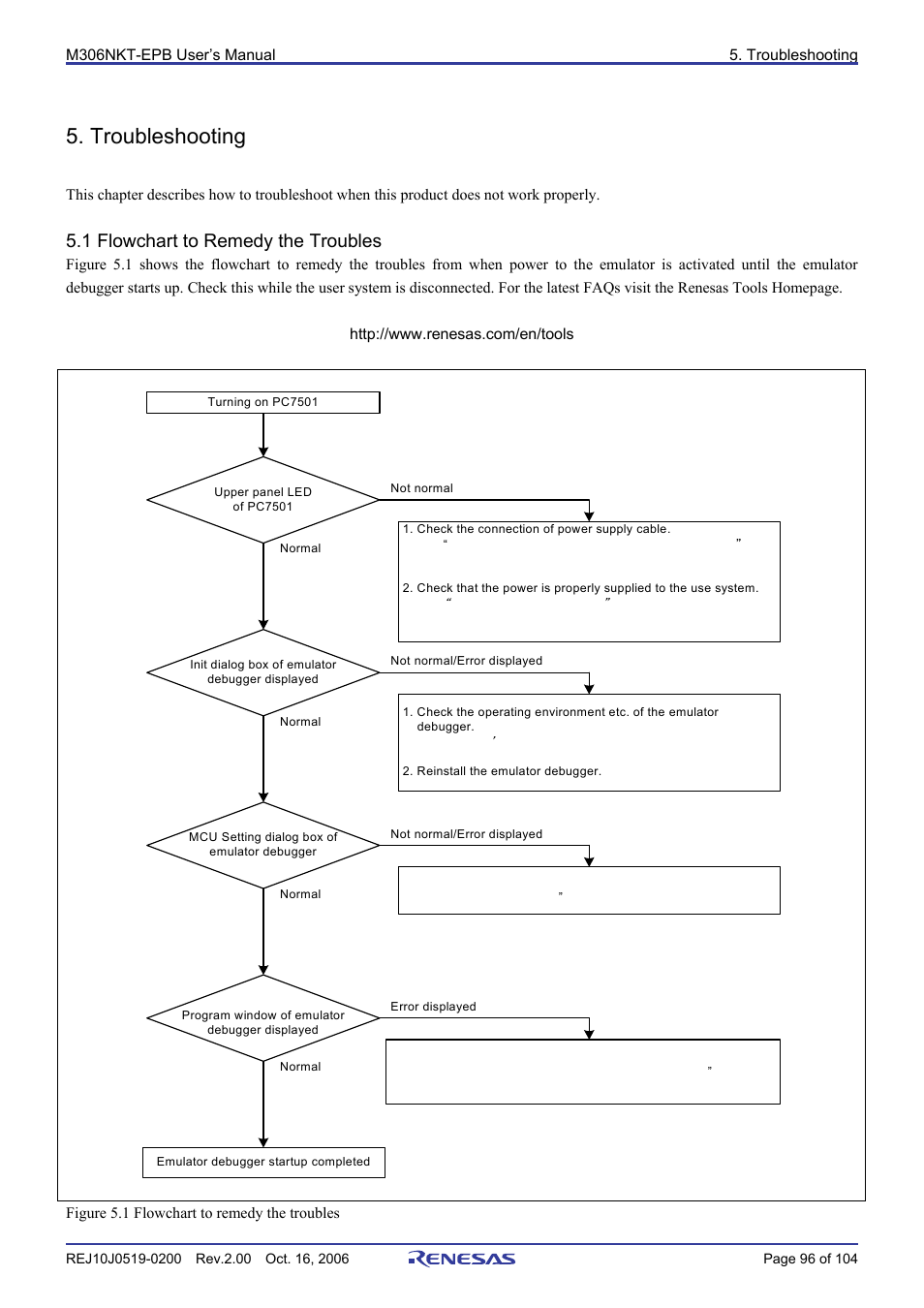 Troubleshooting, 1 flowchart to remedy the troubles | Renesas M16C/6NM User Manual | Page 98 / 106