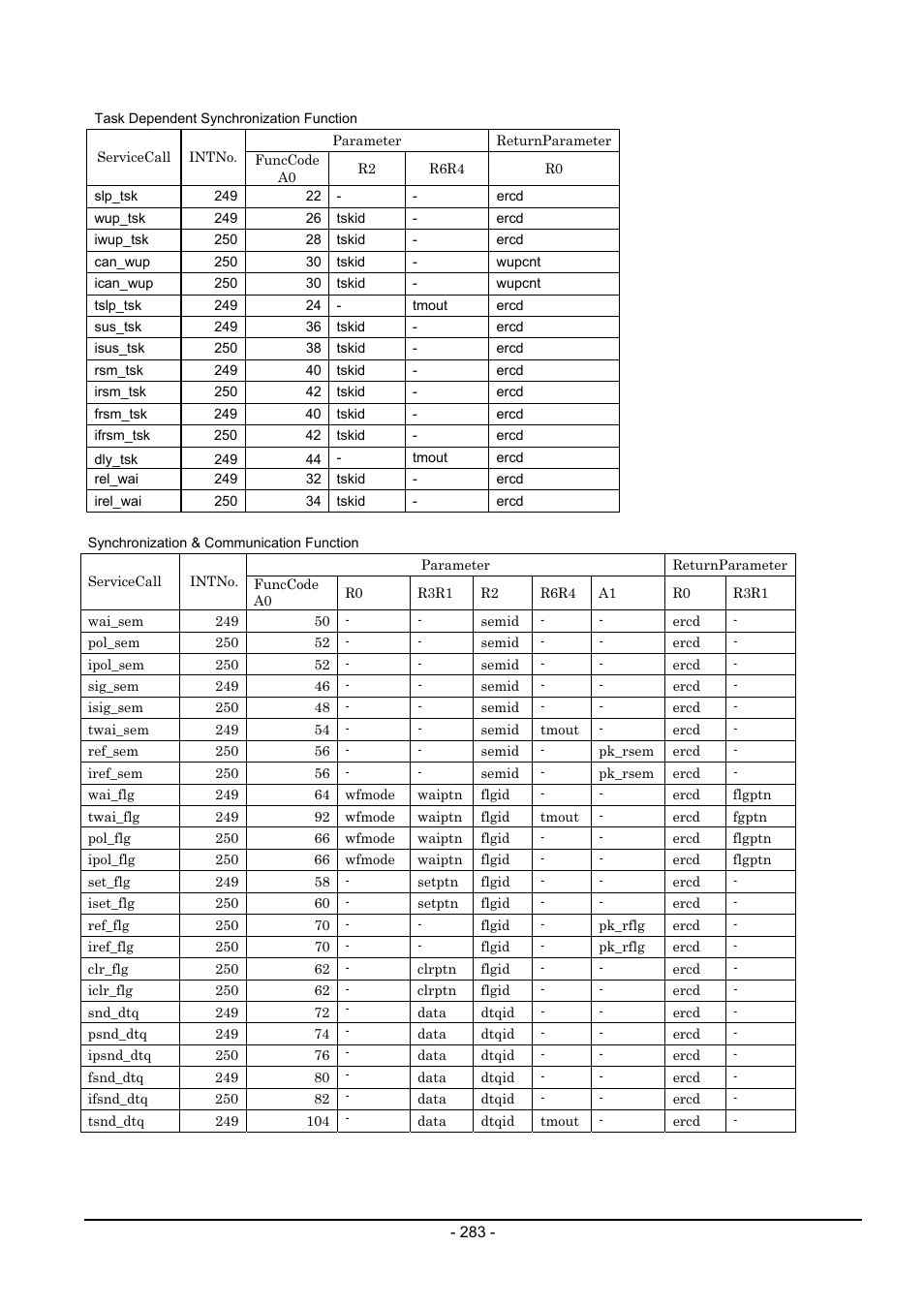 Renesas Emulator System M3T-MR100 User Manual | Page 299 / 306