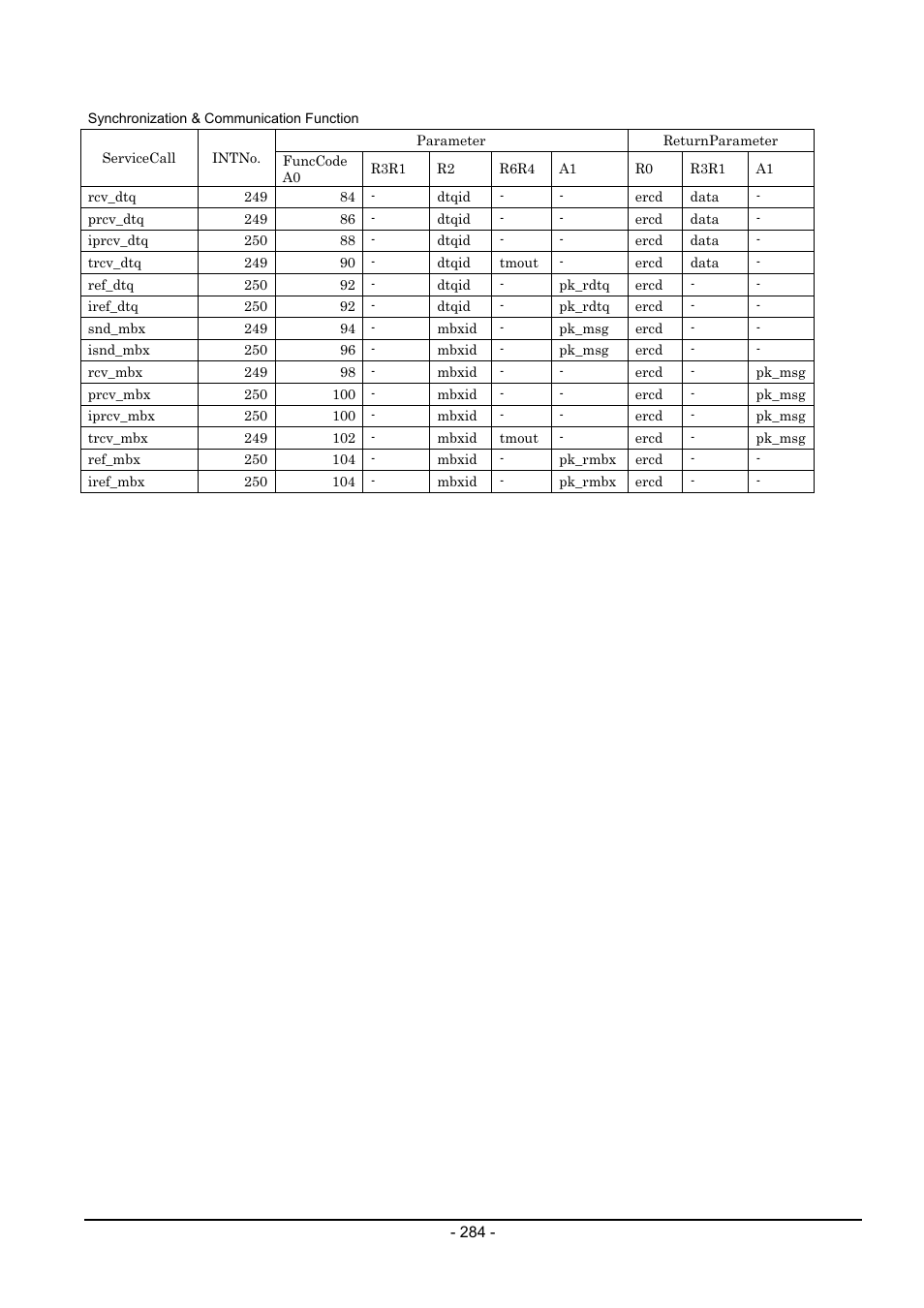 Renesas Emulator System M3T-MR100 User Manual | Page 300 / 306