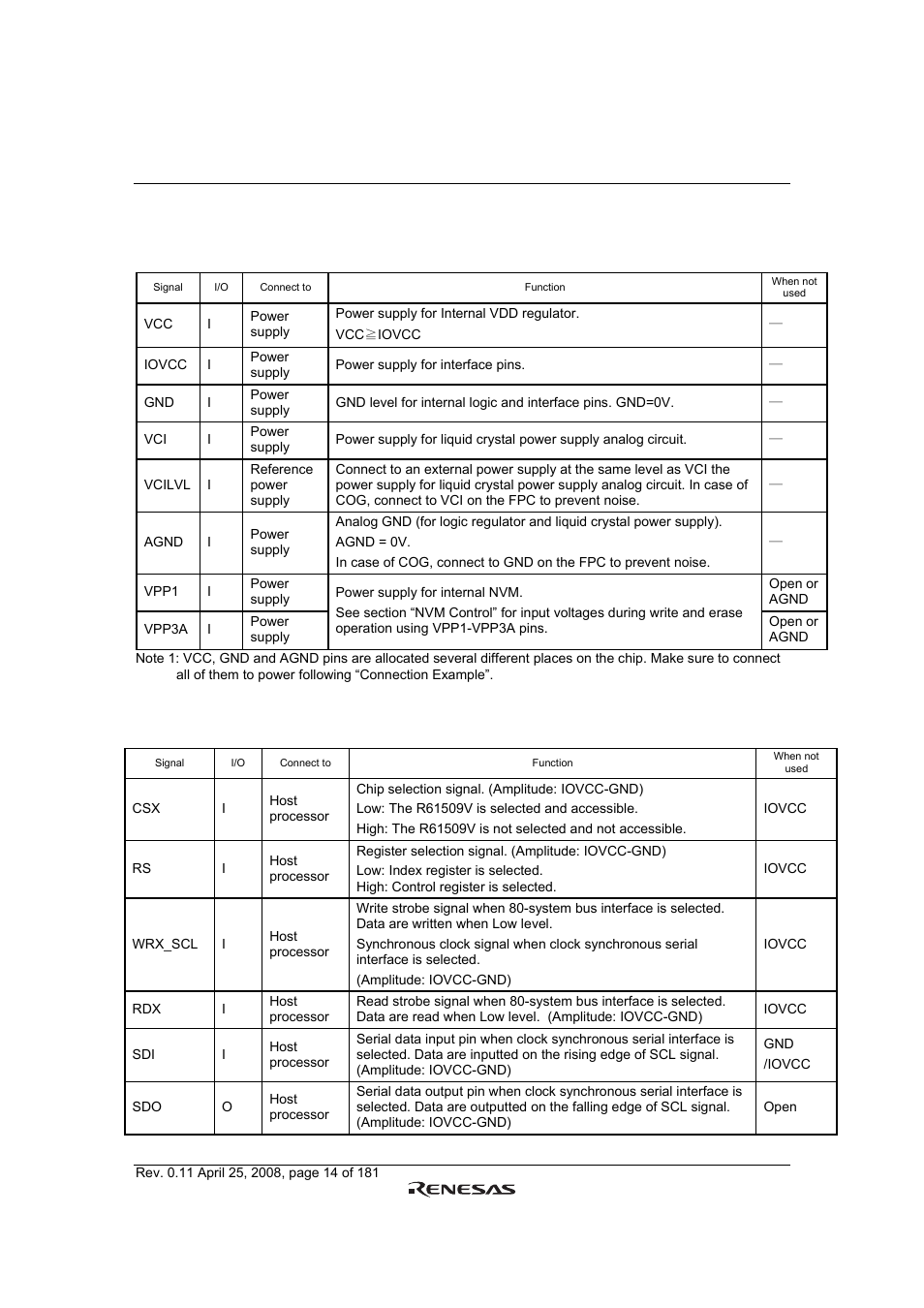 Pin function | Renesas R61509V User Manual | Page 14 / 181