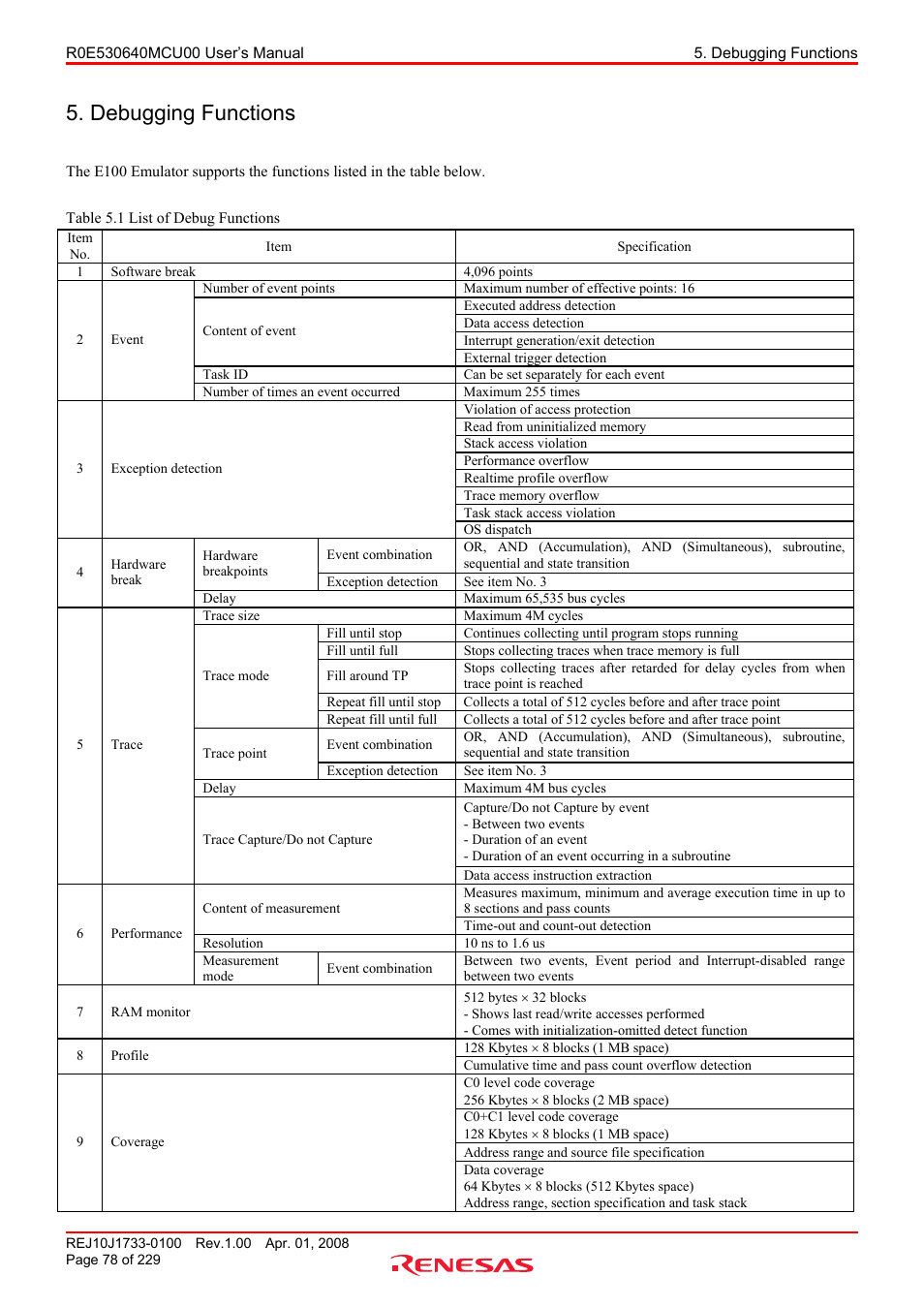 Debugging functions | Renesas R0E530640MCU00 User Manual | Page 78 / 229