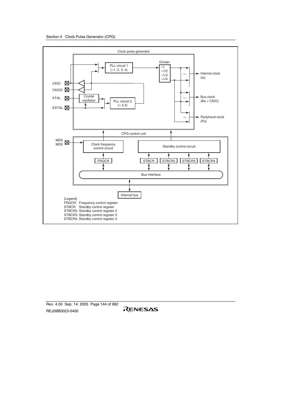 Figure 4.1 block diagram of clock pulse generator | Renesas SH7641 User Manual | Page 194 / 1036