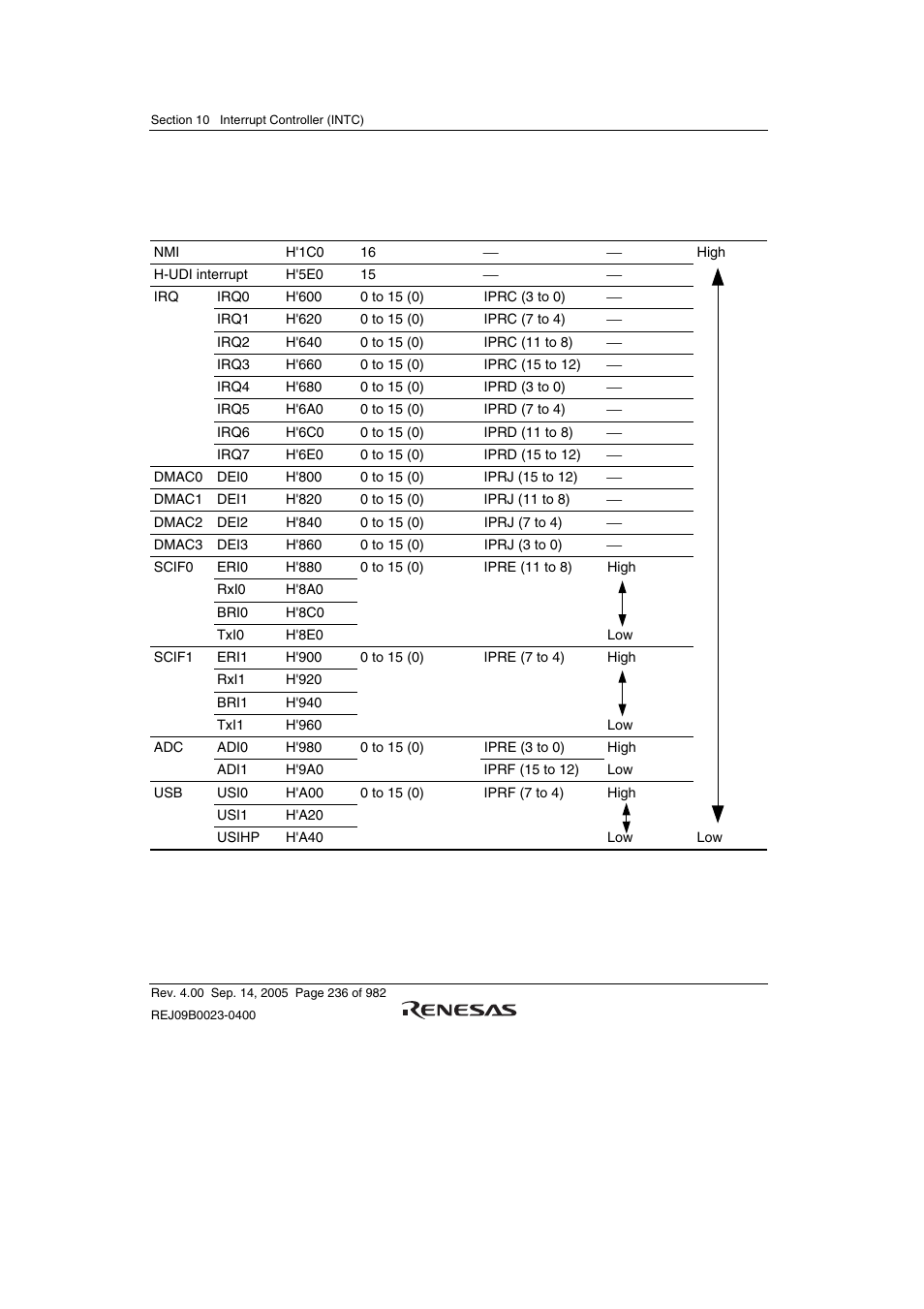 Renesas SH7641 User Manual | Page 286 / 1036
