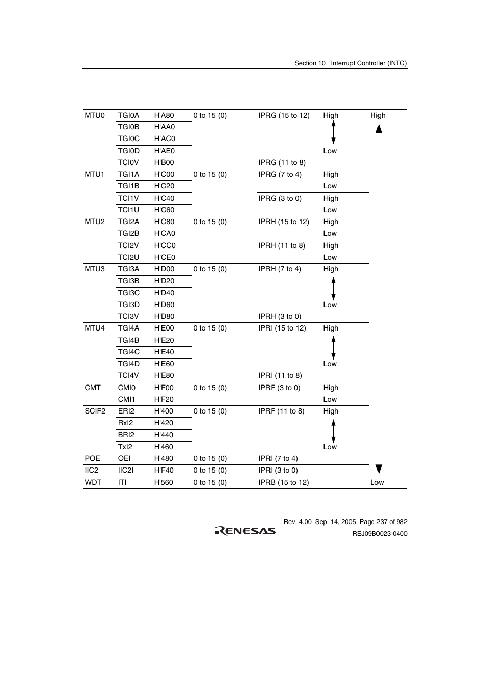 Renesas SH7641 User Manual | Page 287 / 1036