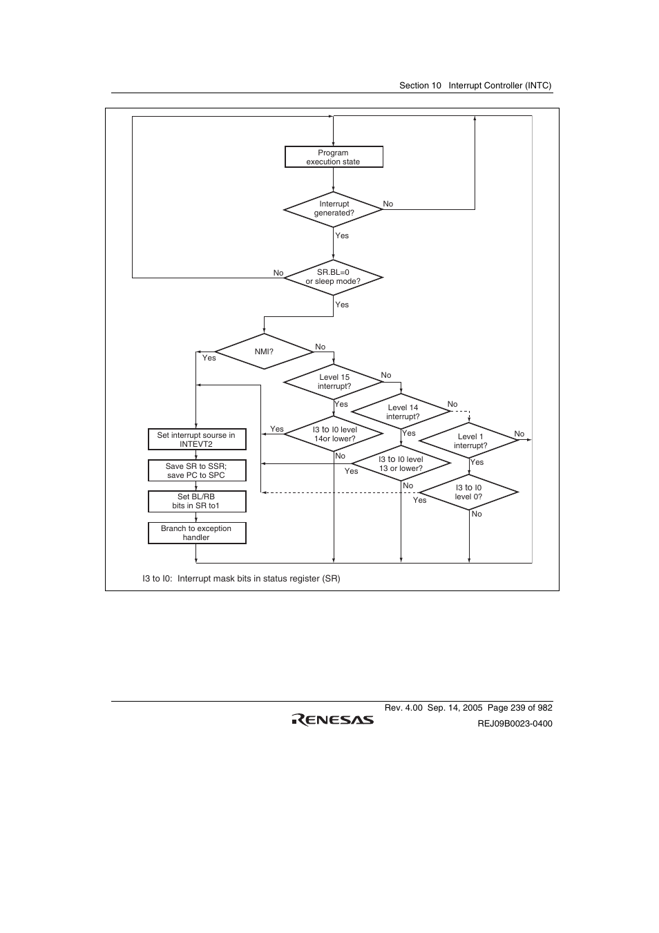 Figure 10.2 interrupt operation flowchart | Renesas SH7641 User Manual | Page 289 / 1036