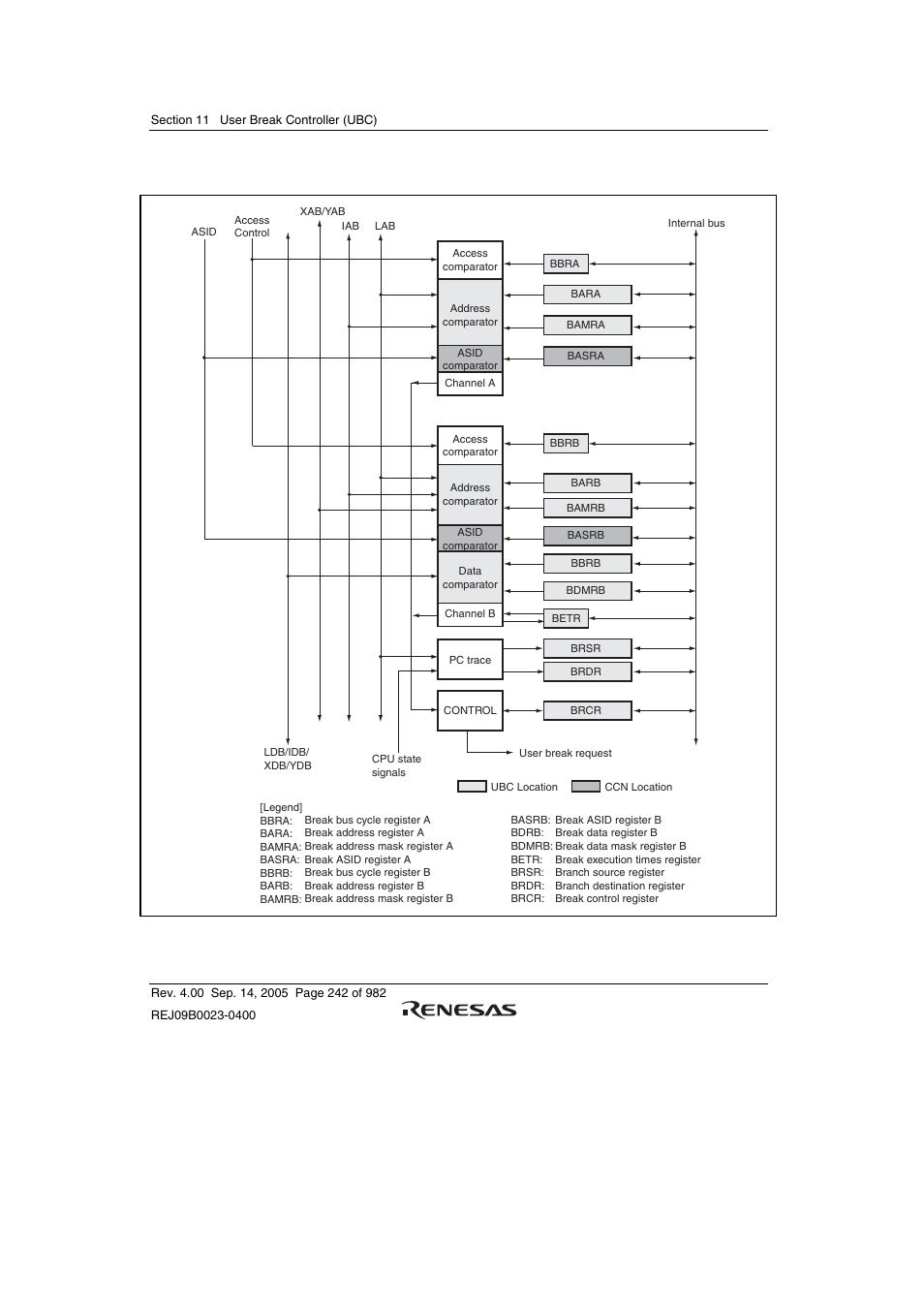 Figure 11.1 shows a block diagram of the ubc, Figure 11.1 block diagram of user break controller | Renesas SH7641 User Manual | Page 292 / 1036