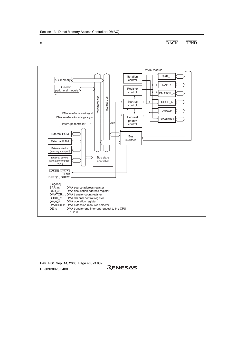 Figure 13.1 shows the block diagram of the dmac, Figure 13.1 block diagram of the dmac | Renesas SH7641 User Manual | Page 456 / 1036