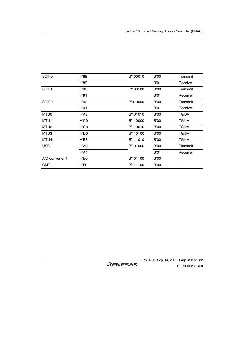 Renesas SH7641 User Manual | Page 473 / 1036