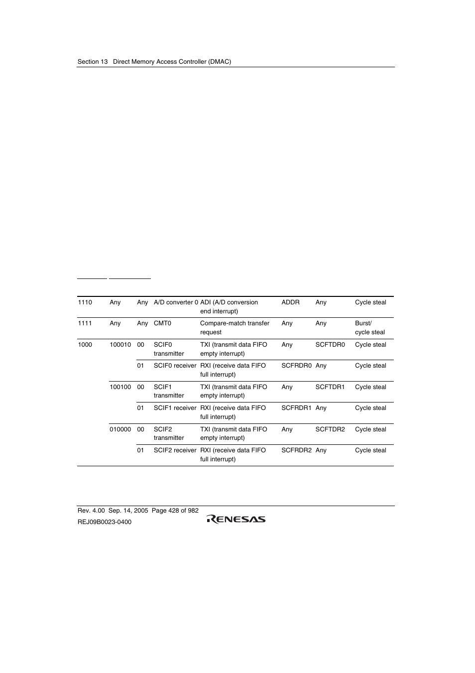 Renesas SH7641 User Manual | Page 478 / 1036