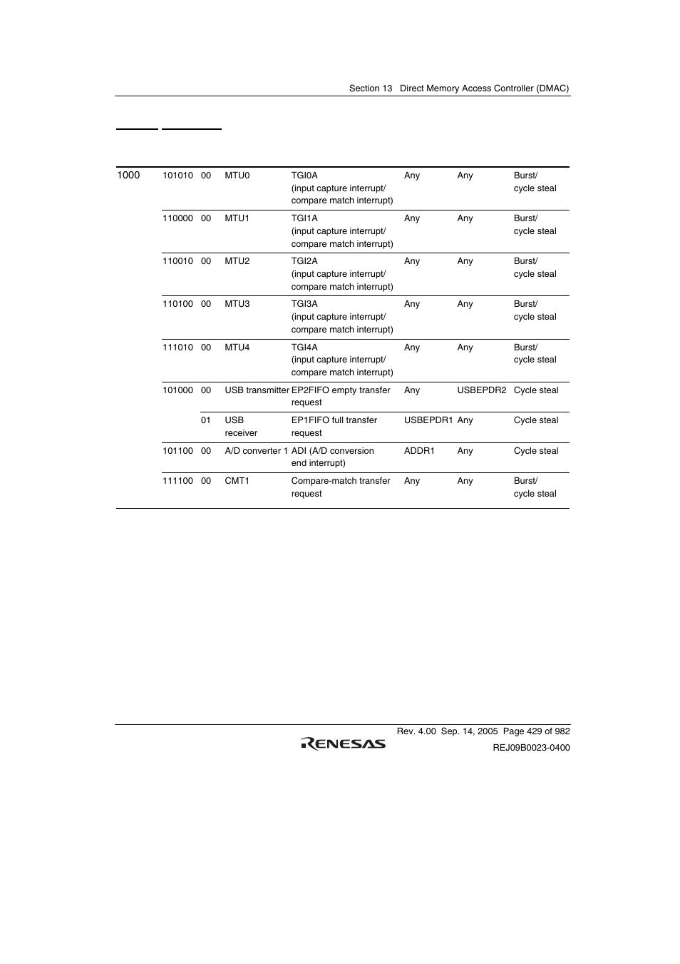 3 channel priority | Renesas SH7641 User Manual | Page 479 / 1036