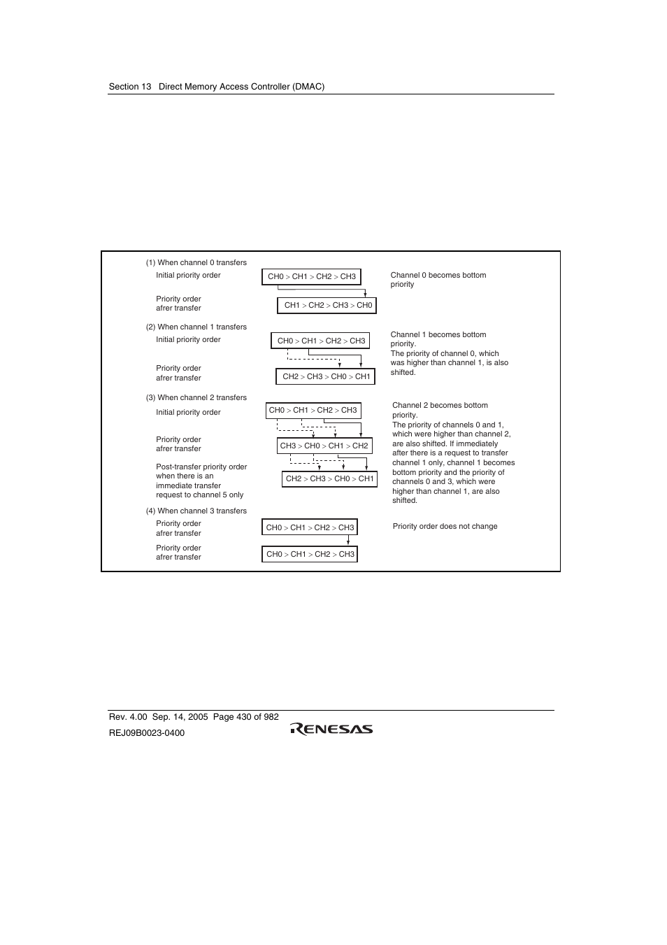 Figure 13.3 round-robin mode | Renesas SH7641 User Manual | Page 480 / 1036