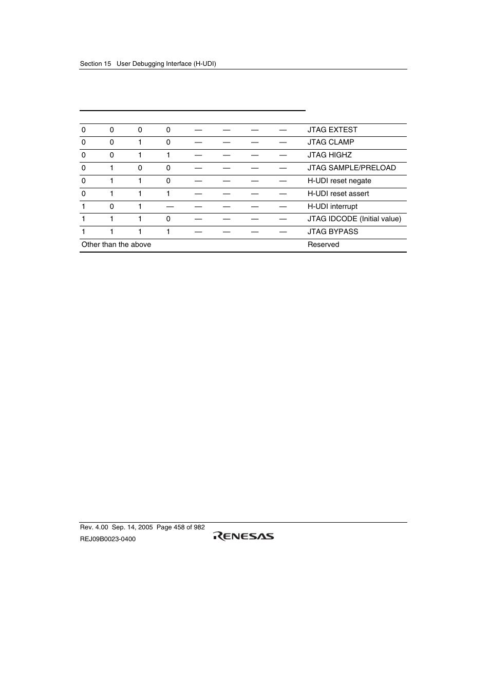 3 boundary scan register (sdbsr) | Renesas SH7641 User Manual | Page 508 / 1036