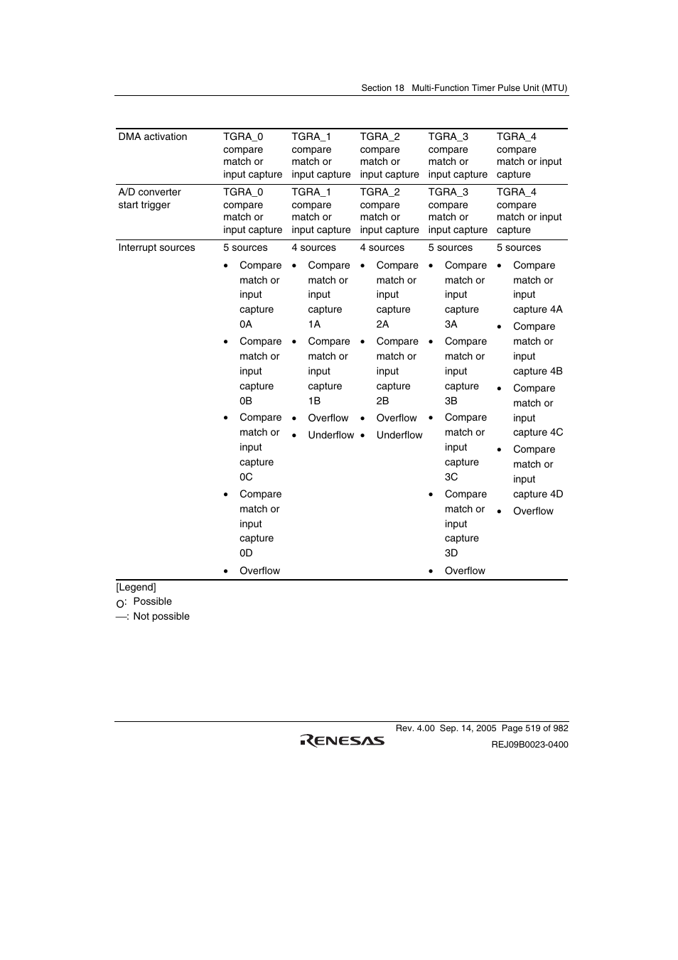 Renesas SH7641 User Manual | Page 569 / 1036