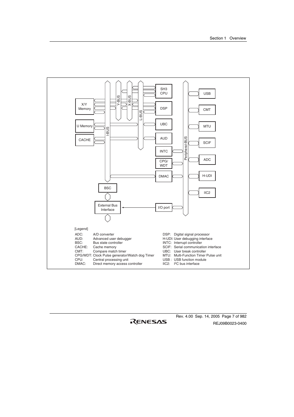 2 block diagram, Figure 1.1 block diagram | Renesas SH7641 User Manual | Page 57 / 1036