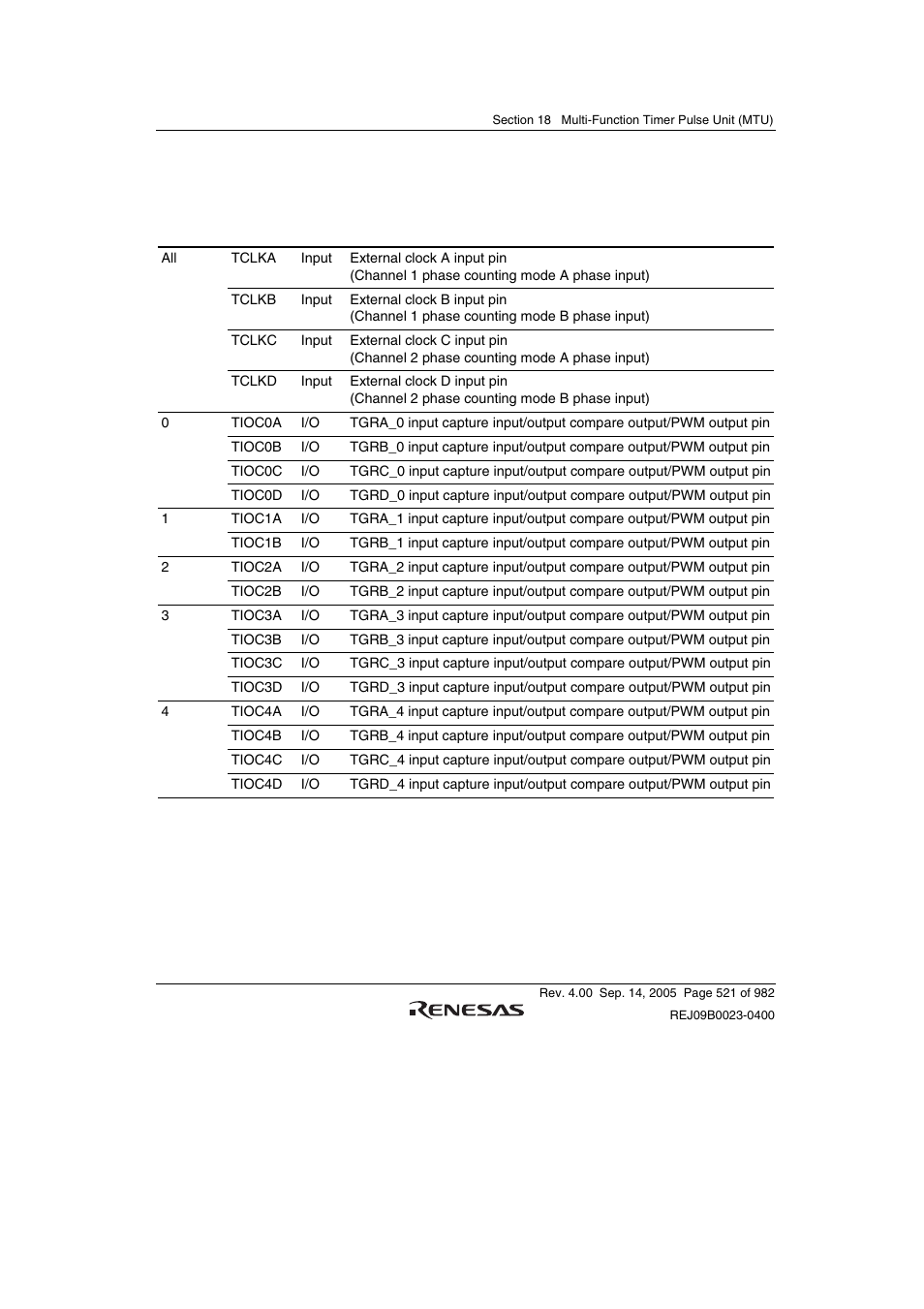 2 input/output pins | Renesas SH7641 User Manual | Page 571 / 1036