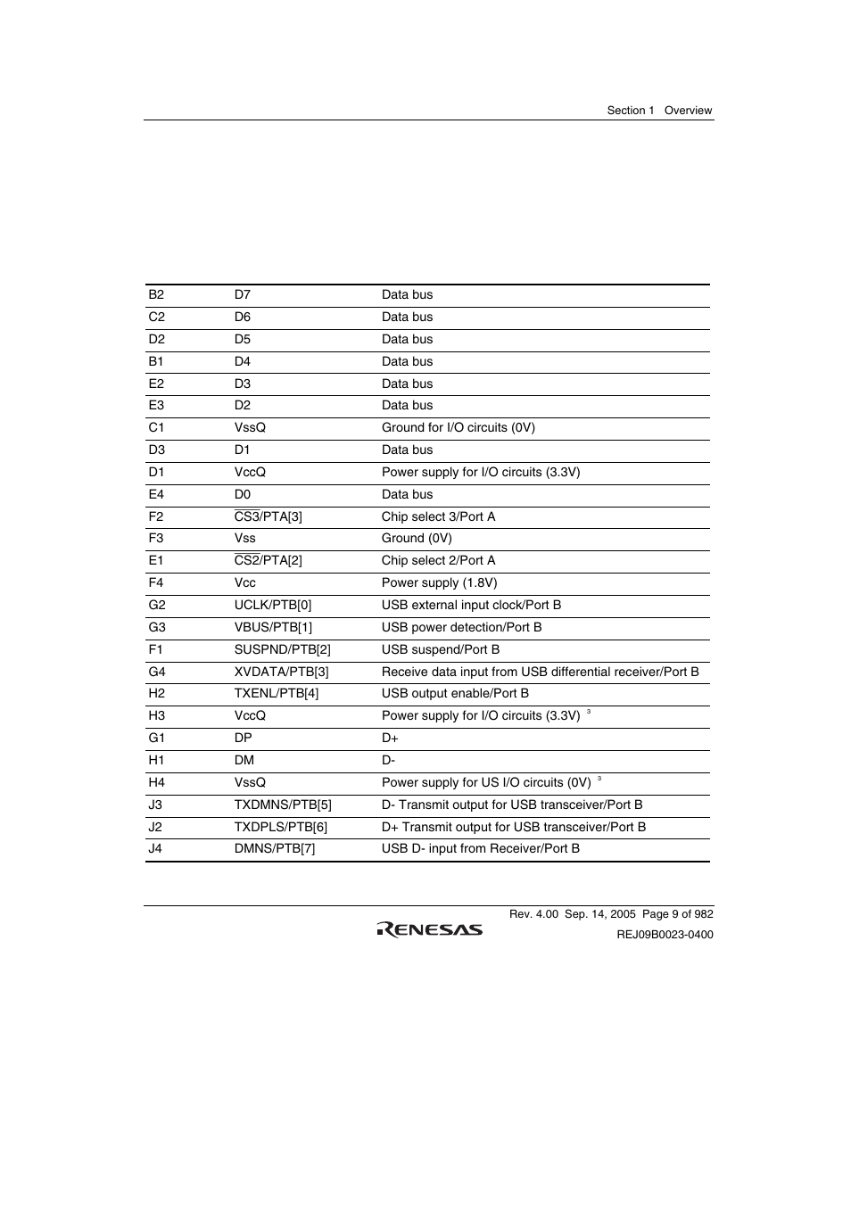 4 pin functions | Renesas SH7641 User Manual | Page 59 / 1036