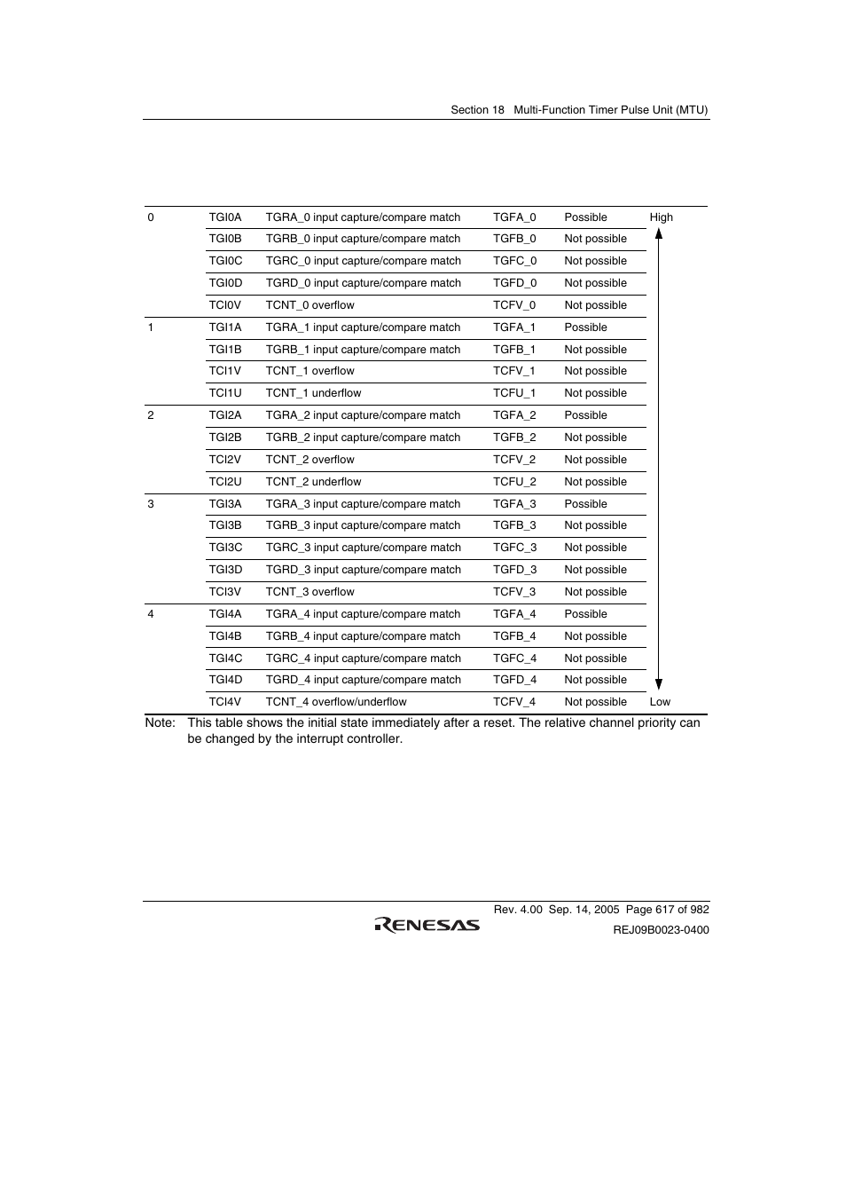 Table 18.42 mtu interrupts | Renesas SH7641 User Manual | Page 667 / 1036