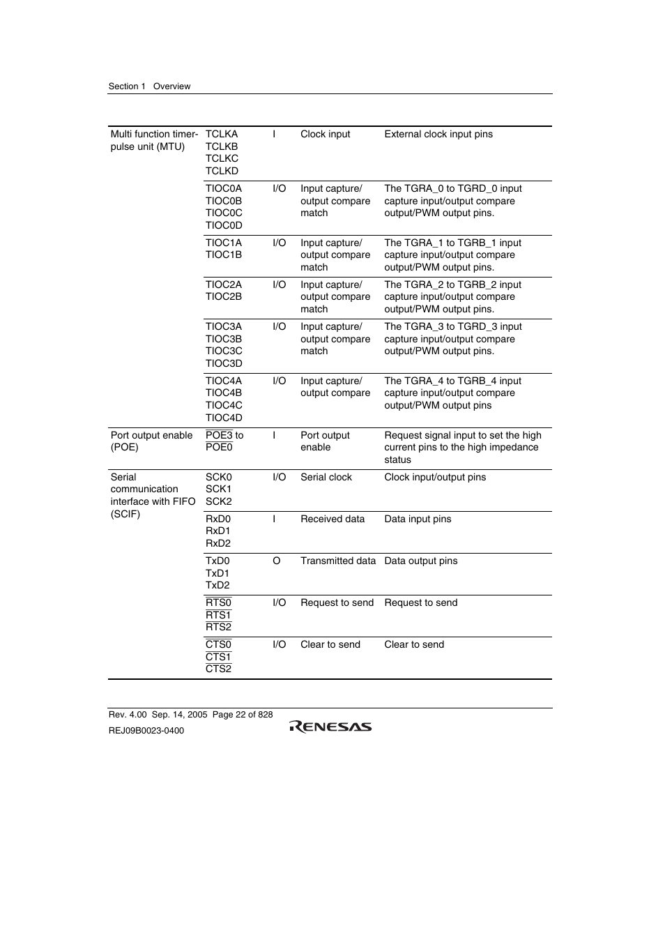 Renesas SH7641 User Manual | Page 72 / 1036