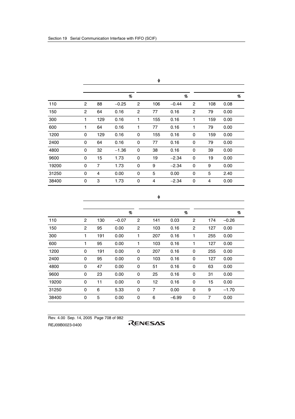 Renesas SH7641 User Manual | Page 758 / 1036