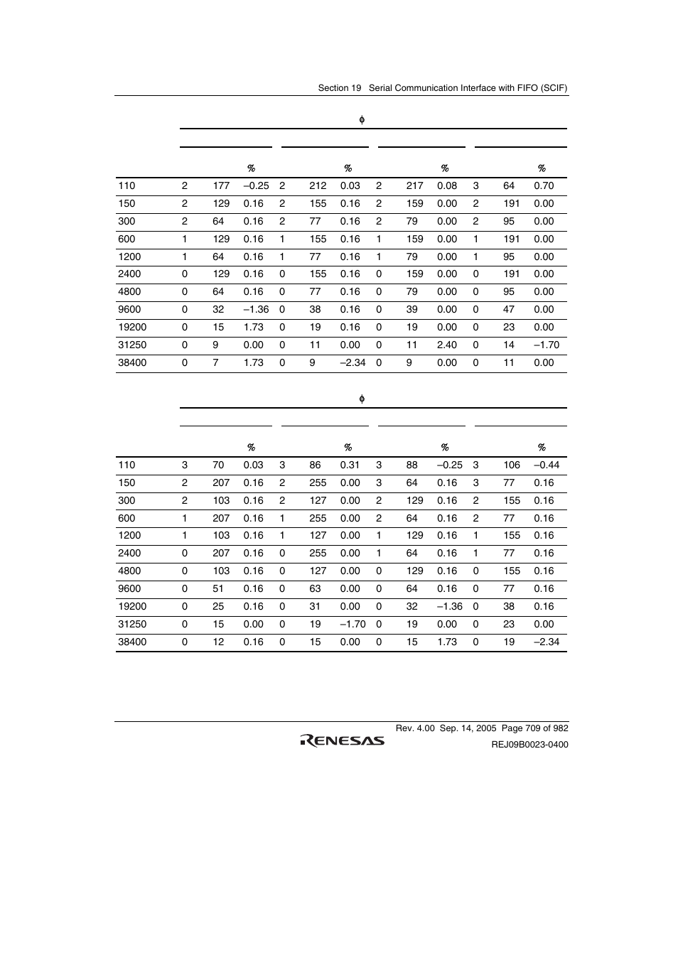 Renesas SH7641 User Manual | Page 759 / 1036