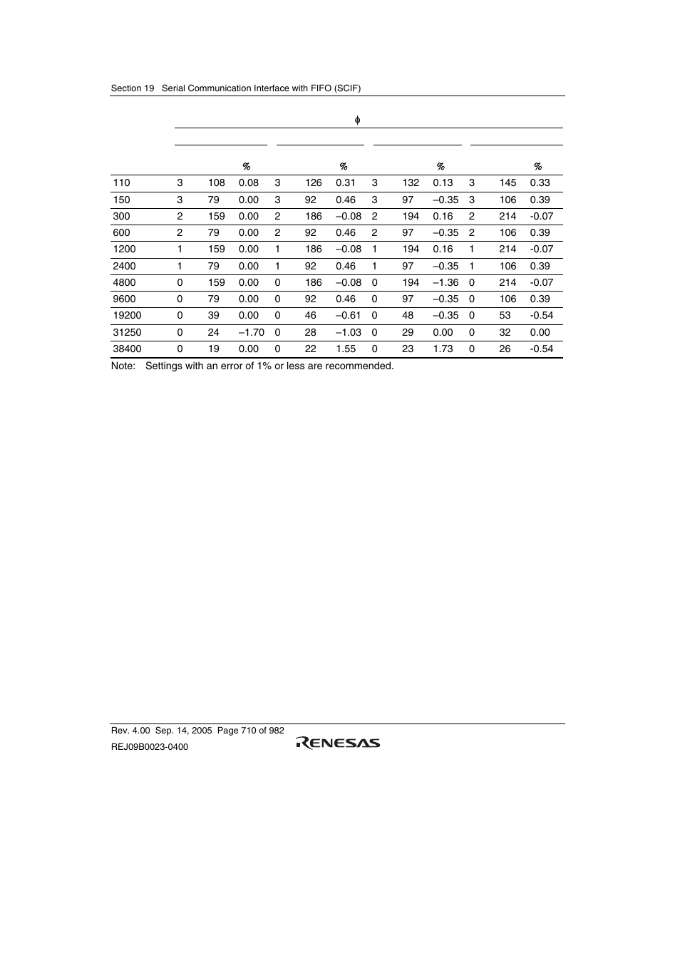 Renesas SH7641 User Manual | Page 760 / 1036