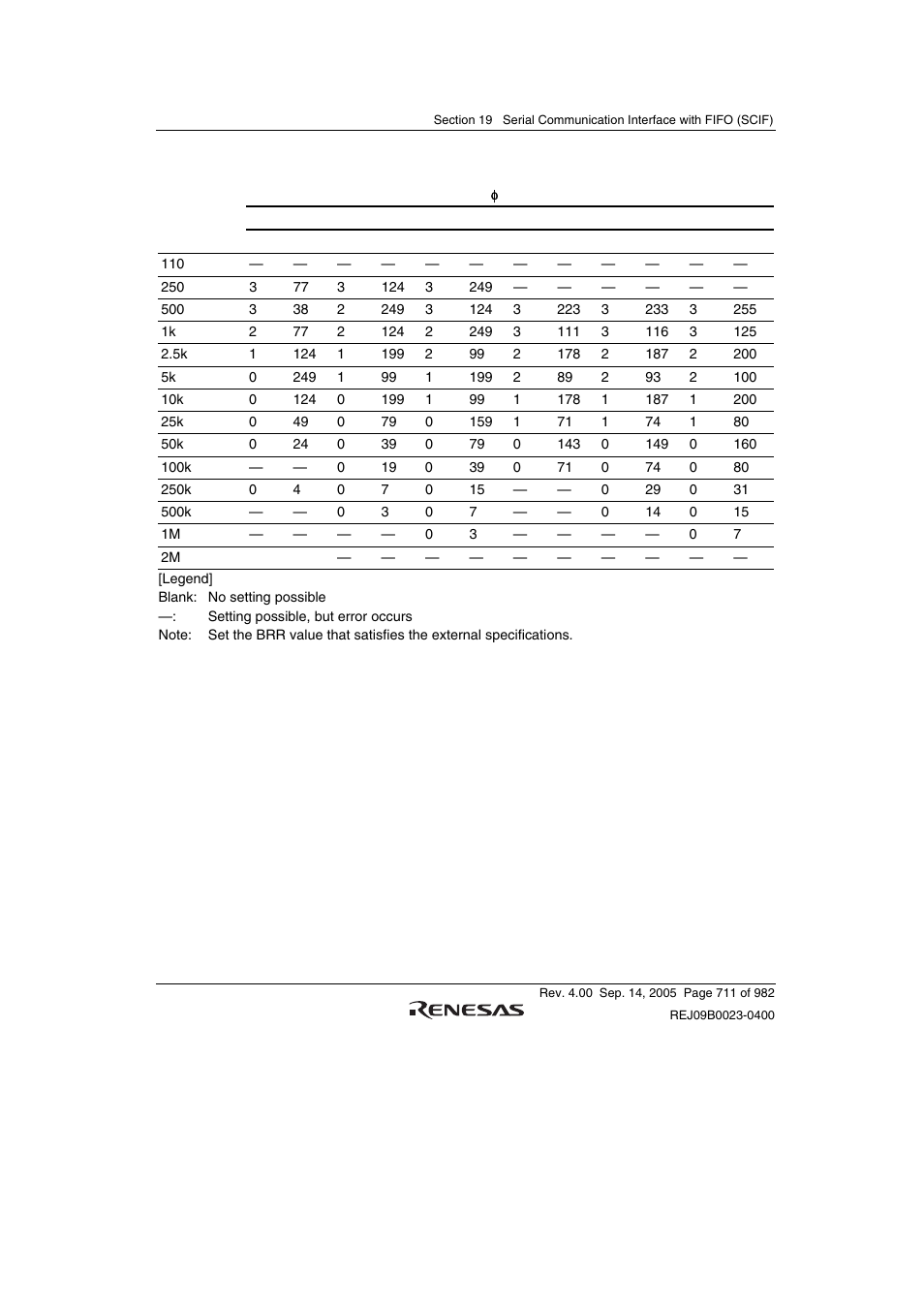 Renesas SH7641 User Manual | Page 761 / 1036