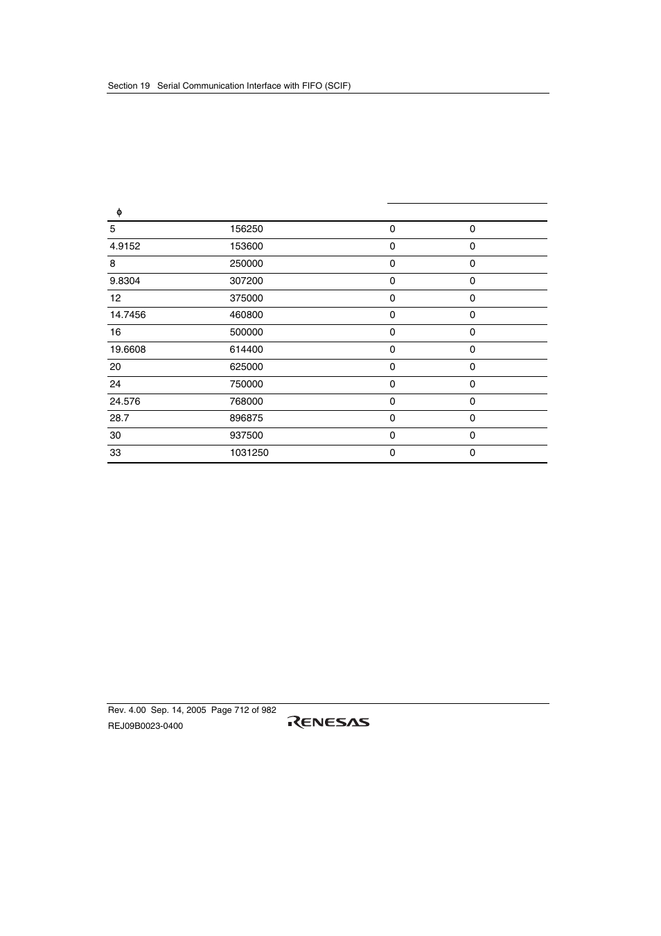 Renesas SH7641 User Manual | Page 762 / 1036