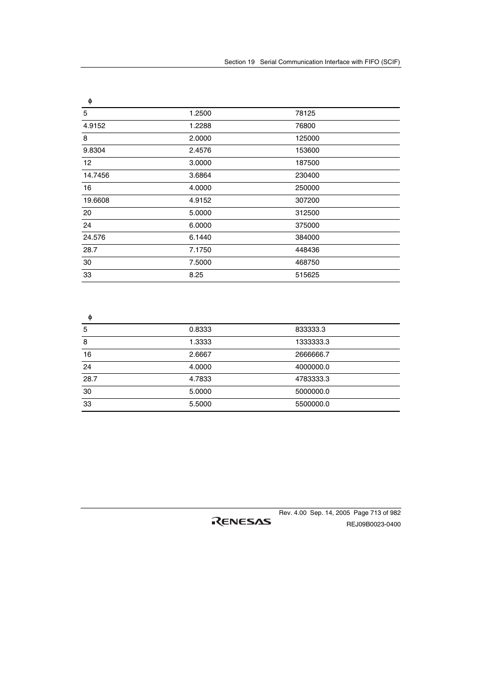 Renesas SH7641 User Manual | Page 763 / 1036