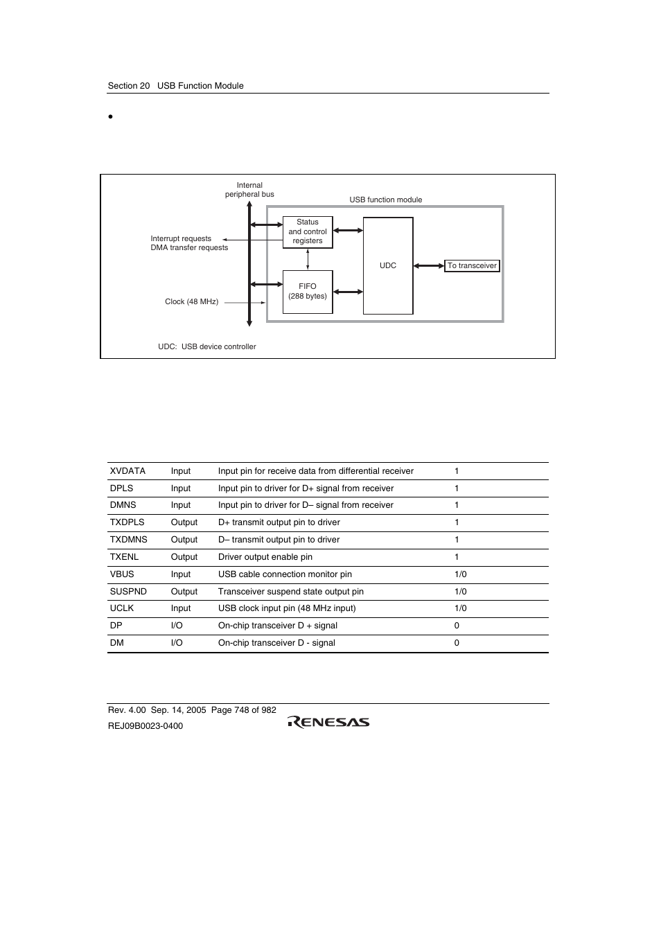1 block diagram, 2 pin configuration, Power mode: self-powered, bus-powered | Figure 20.1 block diagram of usb, Table 20.1 pin configuration and functions | Renesas SH7641 User Manual | Page 798 / 1036