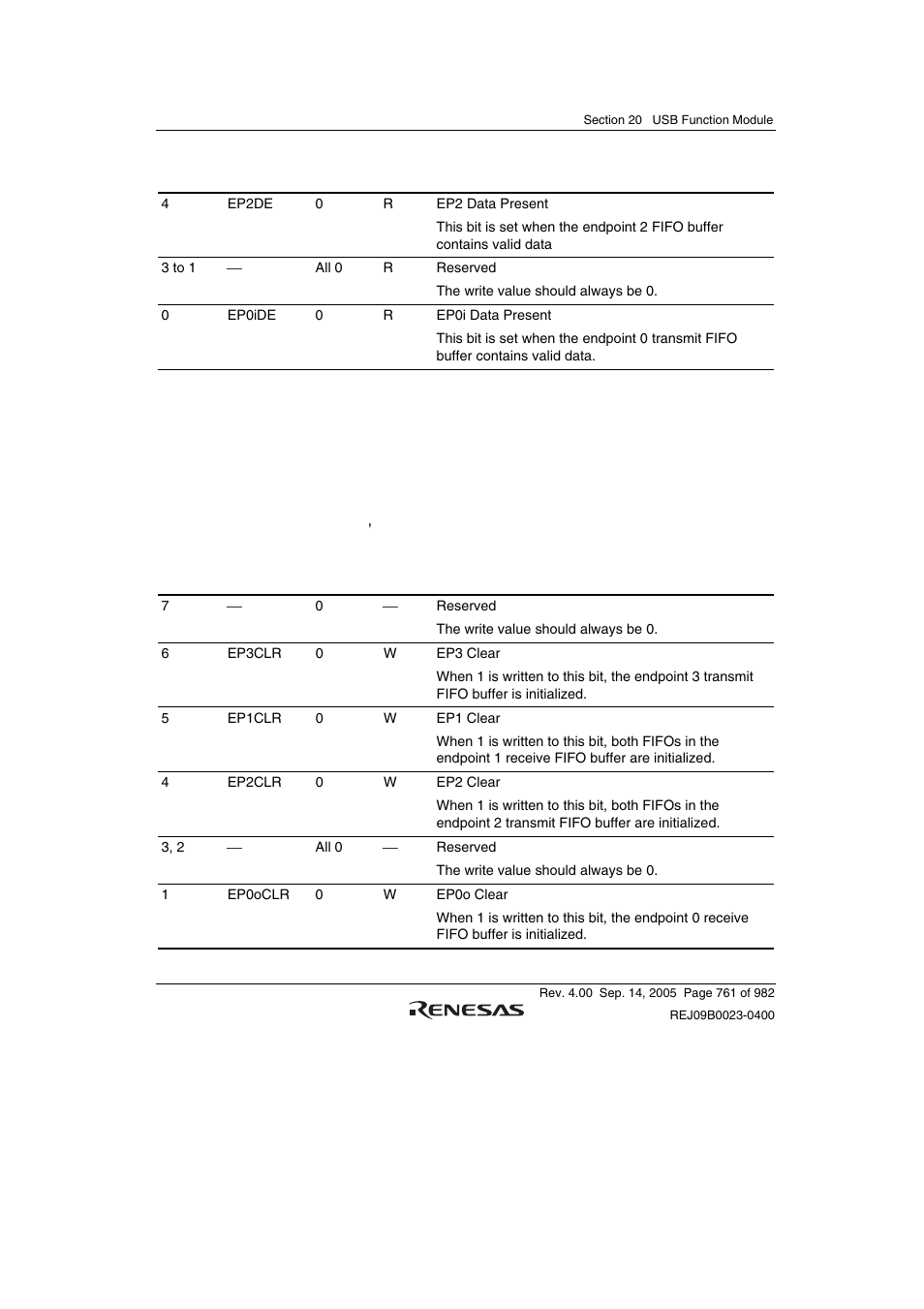 19 usbfifo clear register (usbfclr) | Renesas SH7641 User Manual | Page 811 / 1036