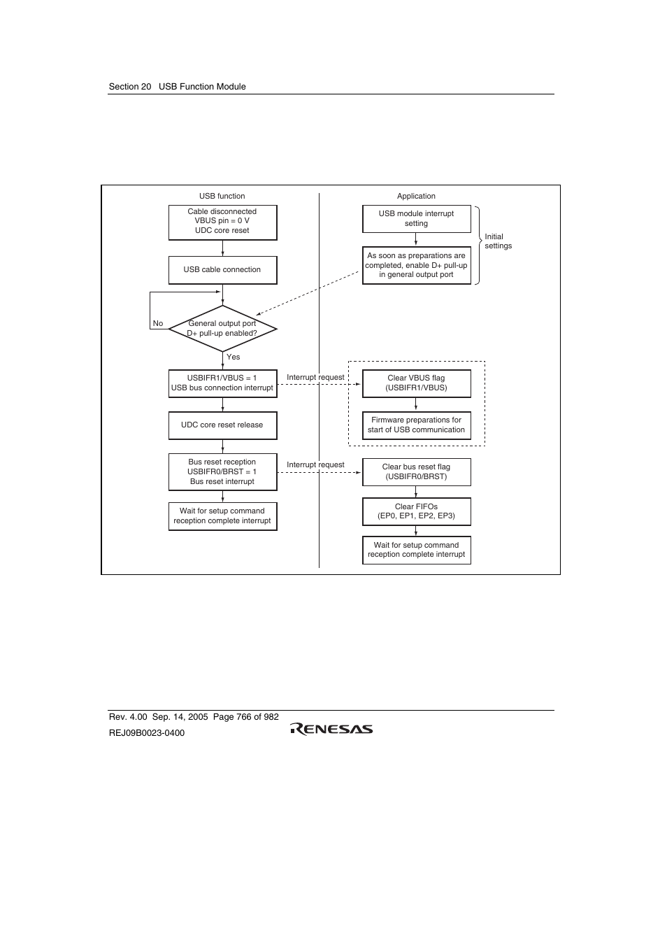 4 operation, 1 cable connection | Renesas SH7641 User Manual | Page 816 / 1036