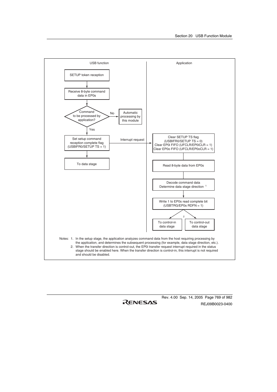 Setup stage, Figure 20.5 setup stage operation | Renesas SH7641 User Manual | Page 819 / 1036