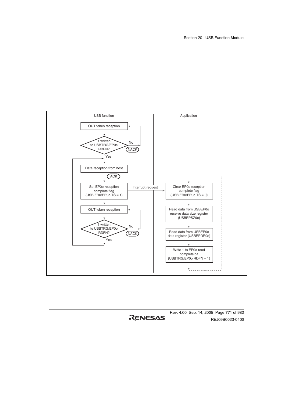 Figure 20.7 data stage (control-out) operation | Renesas SH7641 User Manual | Page 821 / 1036