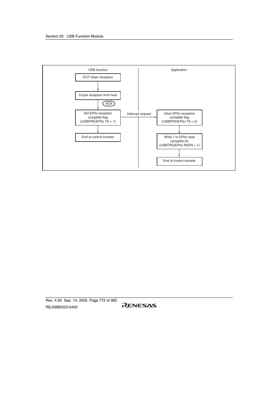 Figure 20.8 status stage (control-in) operation | Renesas SH7641 User Manual | Page 822 / 1036