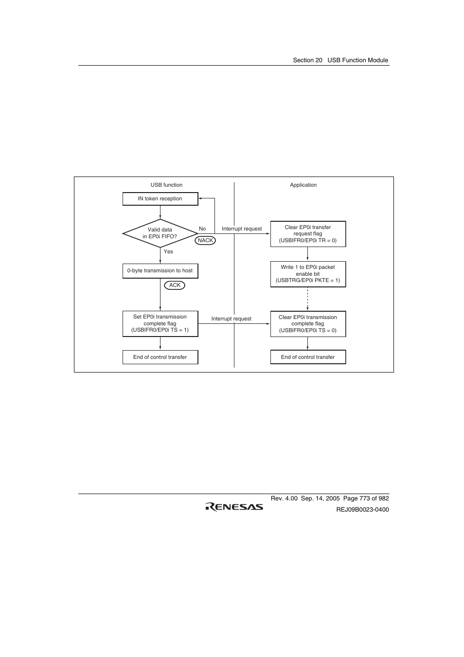 Figure 20.9 status stage (control-out) operation | Renesas SH7641 User Manual | Page 823 / 1036