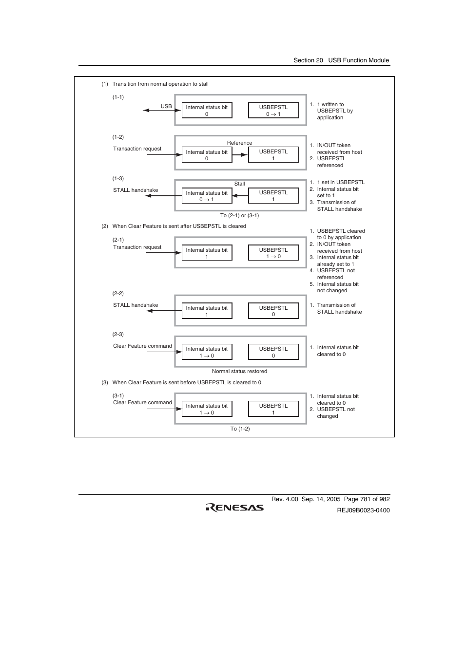 Figure 20.13 forcible stall by application | Renesas SH7641 User Manual | Page 831 / 1036