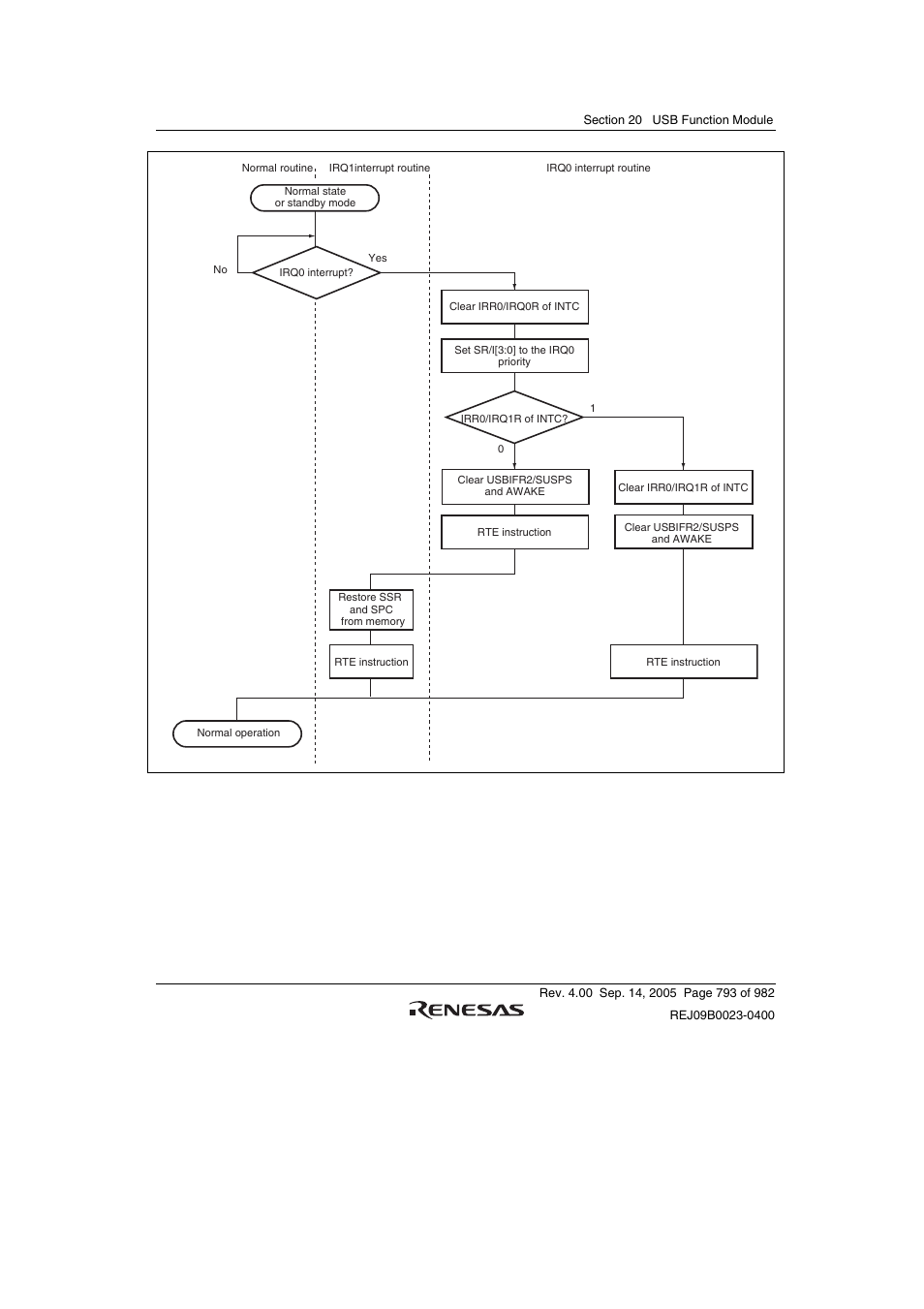 Figure 20.23 sample flowchart for awake | Renesas SH7641 User Manual | Page 843 / 1036