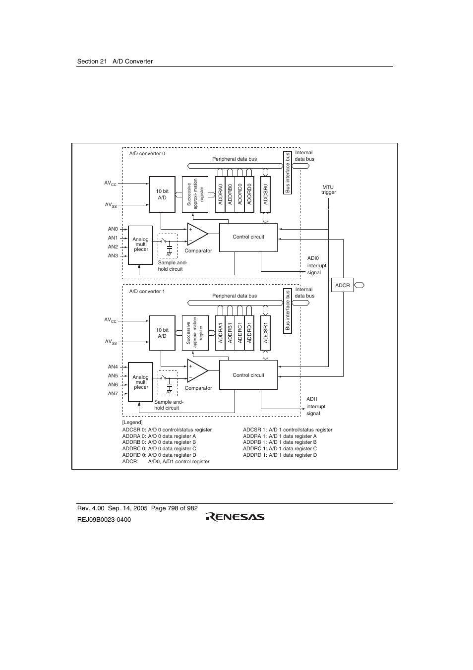 1 block diagram, Figure 21.1 block diagram of a/d converter | Renesas SH7641 User Manual | Page 848 / 1036