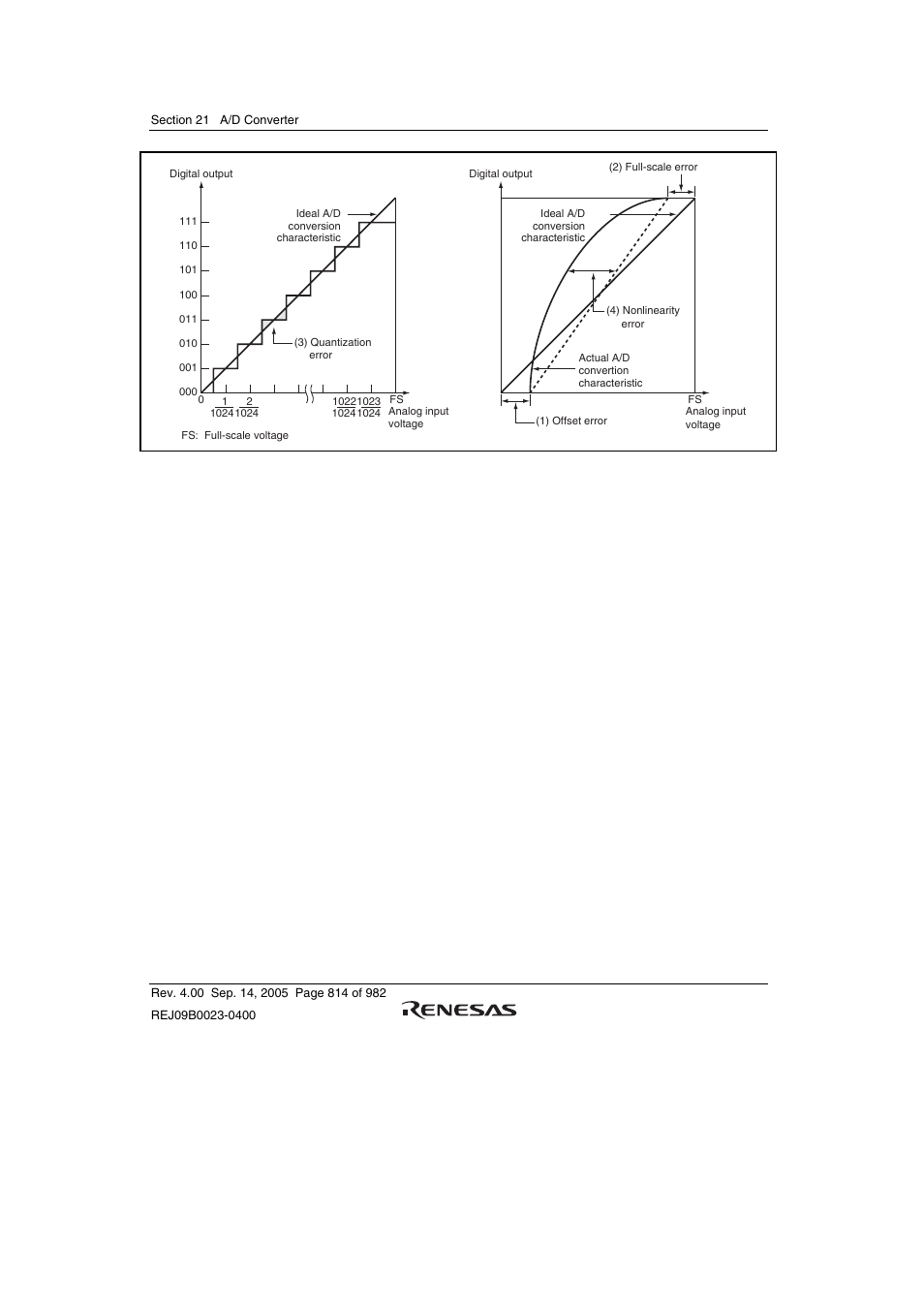 Figure 21.6 definitions of a/d conversion accuracy | Renesas SH7641 User Manual | Page 864 / 1036