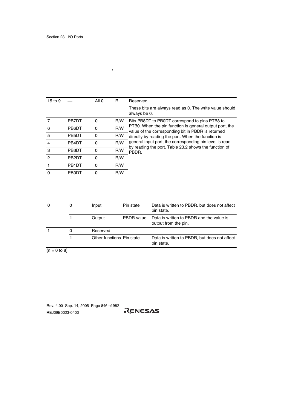 2 port b data register (pbdr) | Renesas SH7641 User Manual | Page 896 / 1036