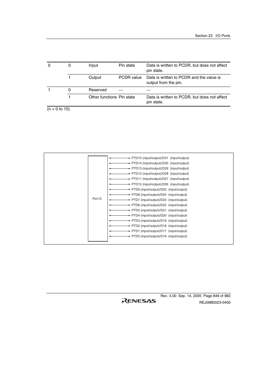 4 port d | Renesas SH7641 User Manual | Page 899 / 1036