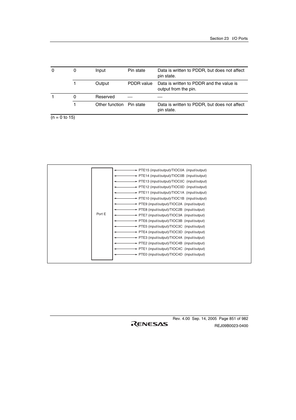 5 port e | Renesas SH7641 User Manual | Page 901 / 1036