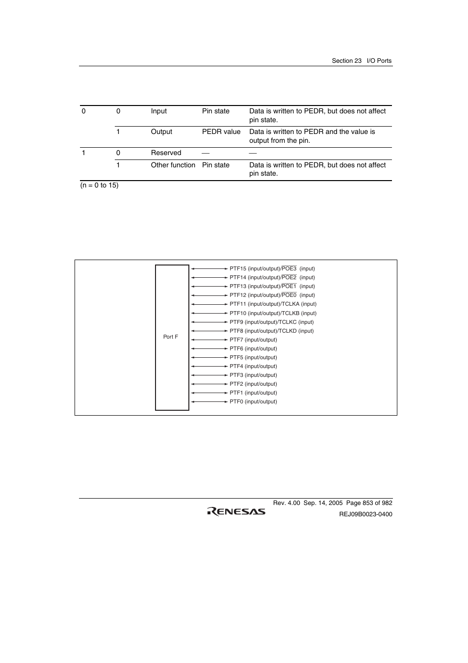 6 port f | Renesas SH7641 User Manual | Page 903 / 1036